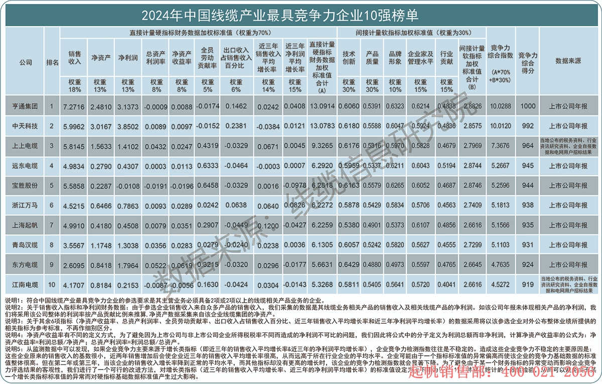 2024年度線纜產業最具競爭力企業10強榜單，起帆電纜位列第七名